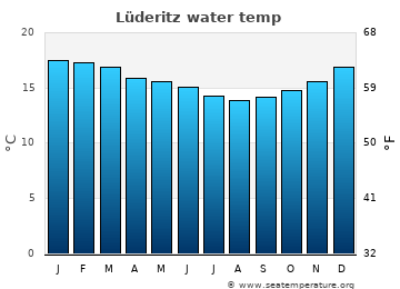 Lüderitz average sea sea_temperature chart