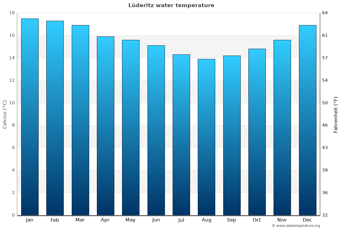 Lüderitz average water temp chart