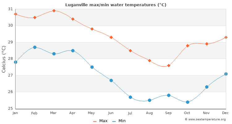 Luganville average maximum / minimum water temperatures
