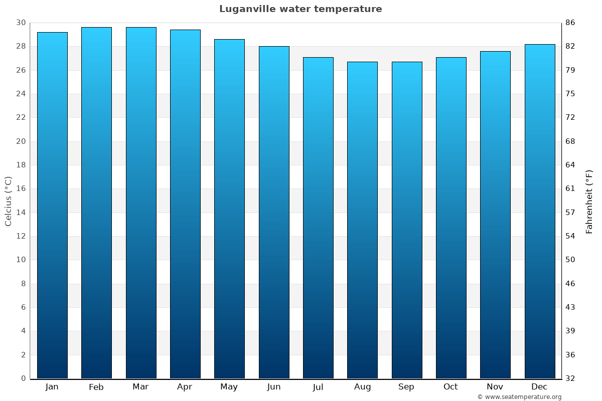 Luganville average water temp chart