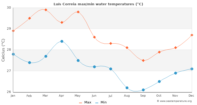 Luís Correia average maximum / minimum water temperatures