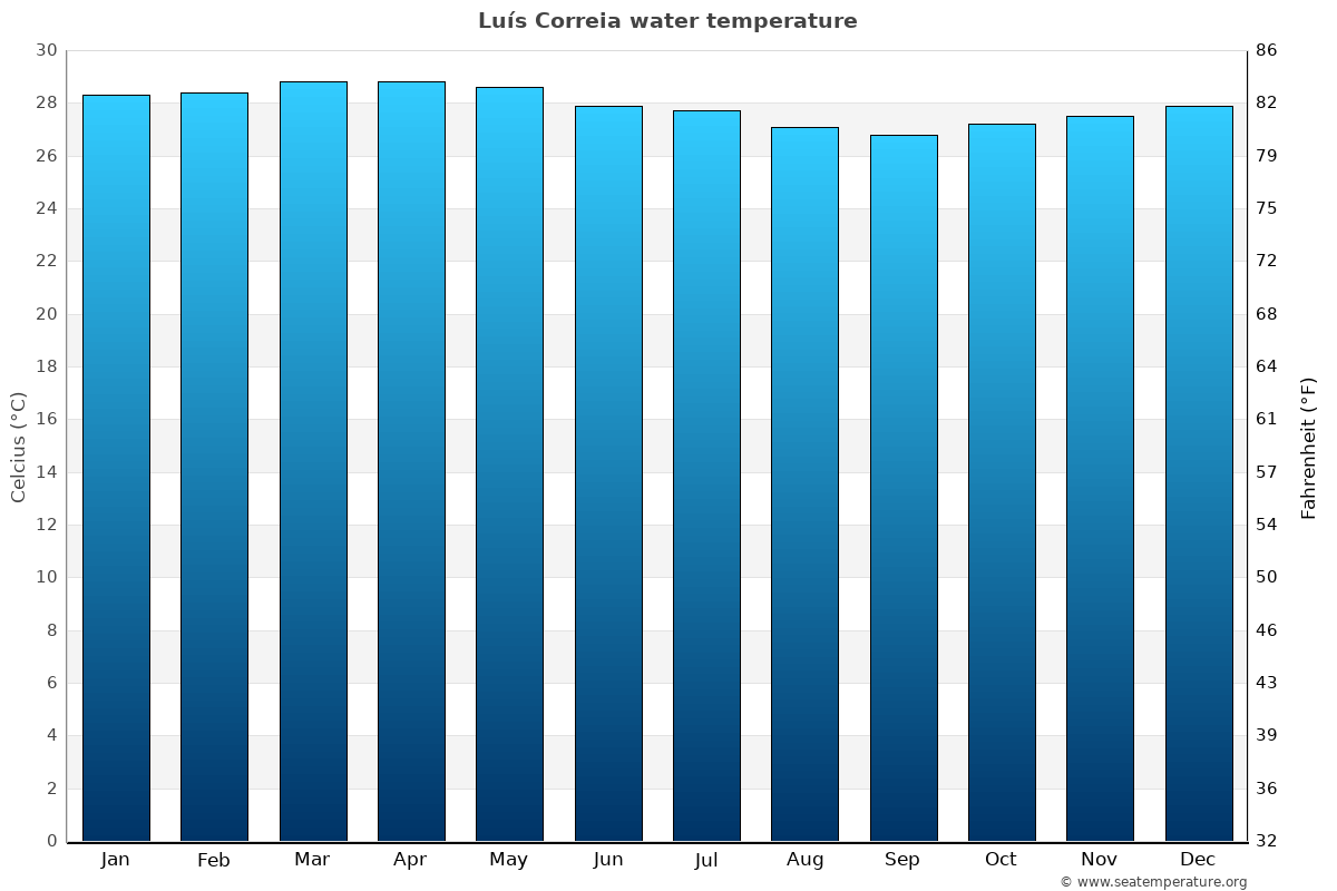 Luís Correia sea temperature graph Luís Correia average water temp chart
