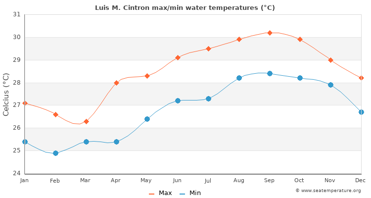 Luis M. Cintron average maximum / minimum water temperatures