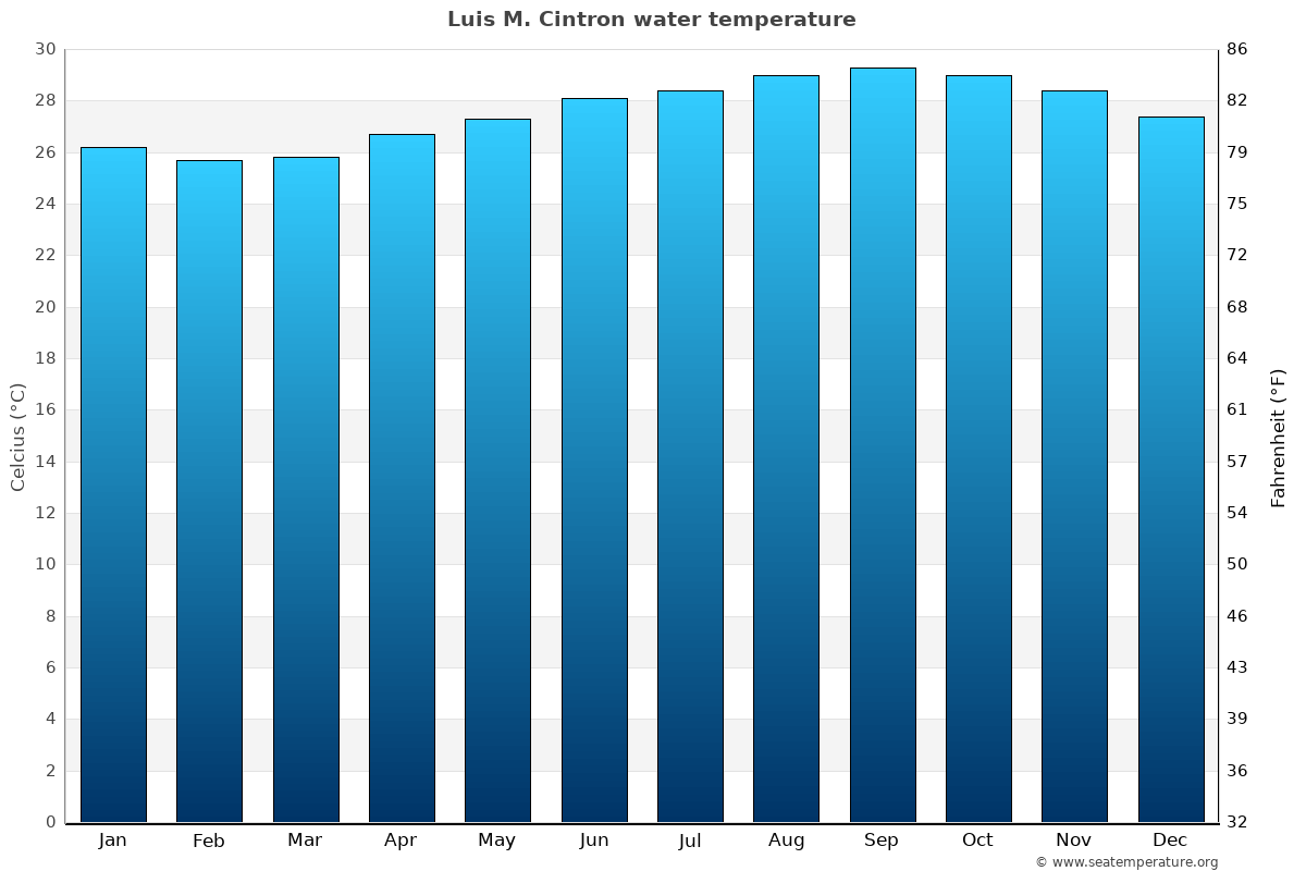 Luis M. Cintron sea temperature graph Luis M. Cintron average water temp chart