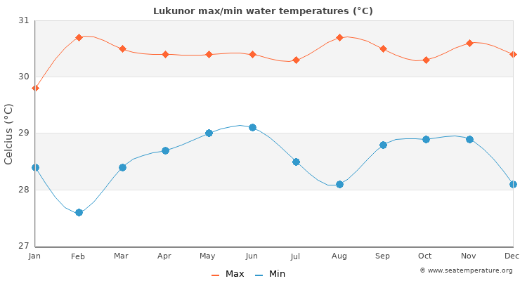 Lukunor average maximum / minimum water temperatures
