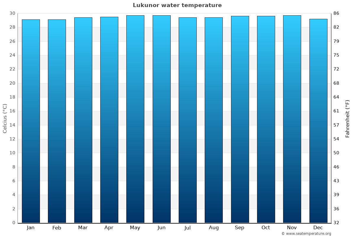 Lukunor average water temp chart