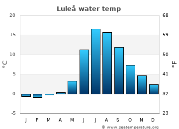 Luleå average sea sea_temperature chart