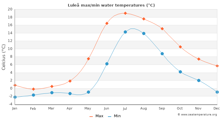 Luleå average maximum / minimum water temperatures