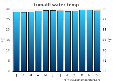 Lumatil average sea sea_temperature chart