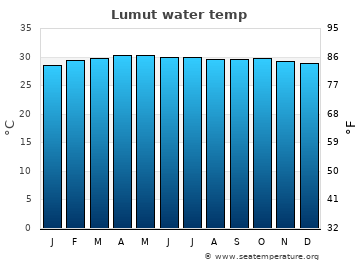 Lumut average sea sea_temperature chart