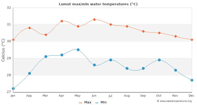 Lumut average maximum / minimum water temperatures