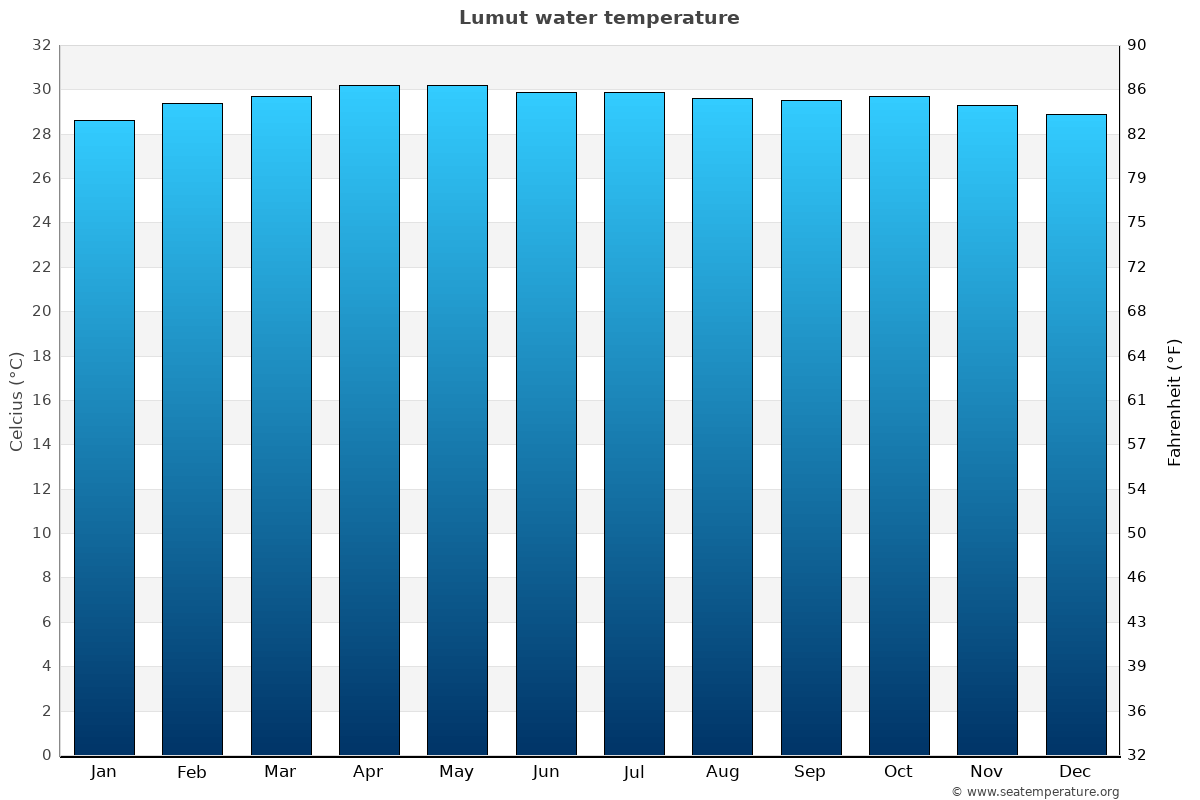 Lumut average water temp chart