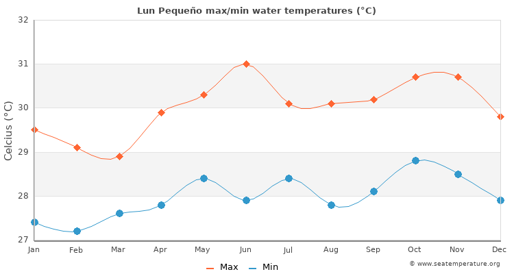 Lun Pequeño average maximum / minimum water temperatures