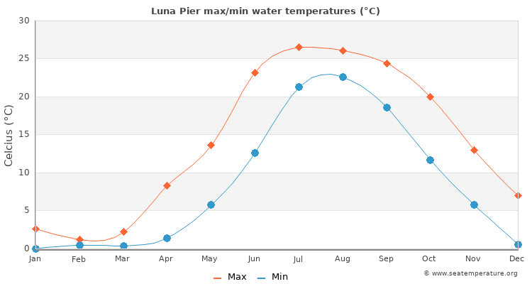 Luna Pier average maximum / minimum water temperatures