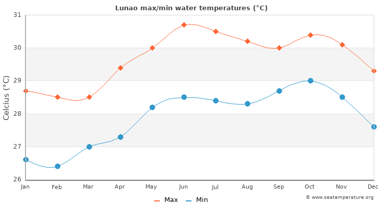 Lunao average maximum / minimum water temperatures