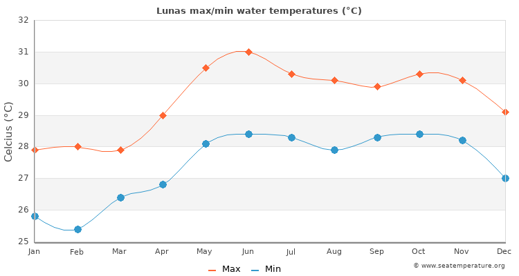 Lunas average maximum / minimum water temperatures