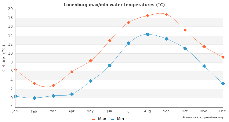 Lunenburg average maximum / minimum water temperatures