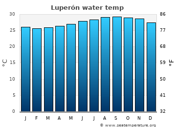 Luperón average sea sea_temperature chart