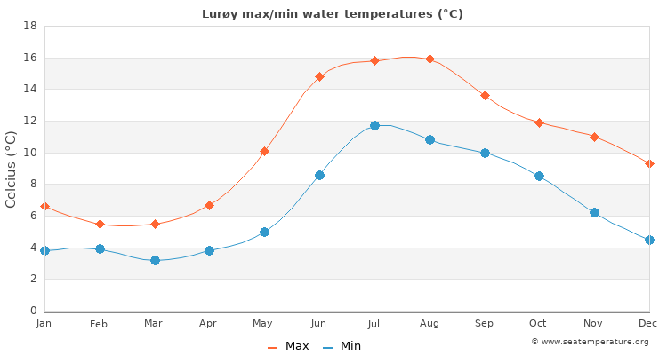 Lurøy average maximum / minimum water temperatures