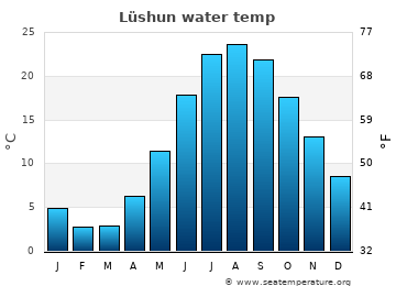 Lüshun average water temp