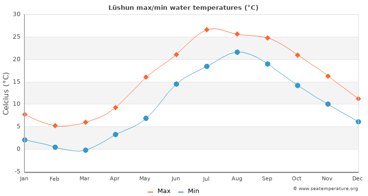 Lüshun average maximum / minimum water temperatures