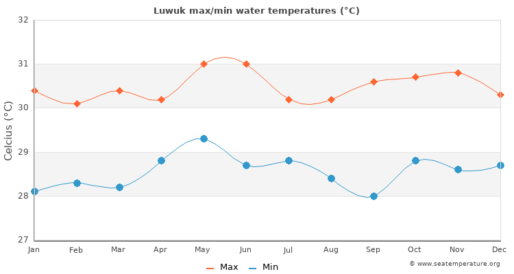 Luwuk average maximum / minimum water temperatures