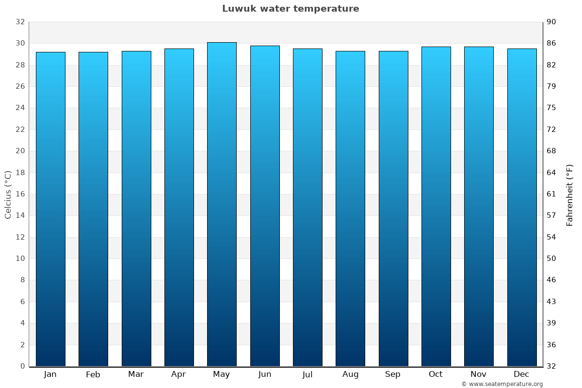 Luwuk sea temperature graph Luwuk average water temp chart