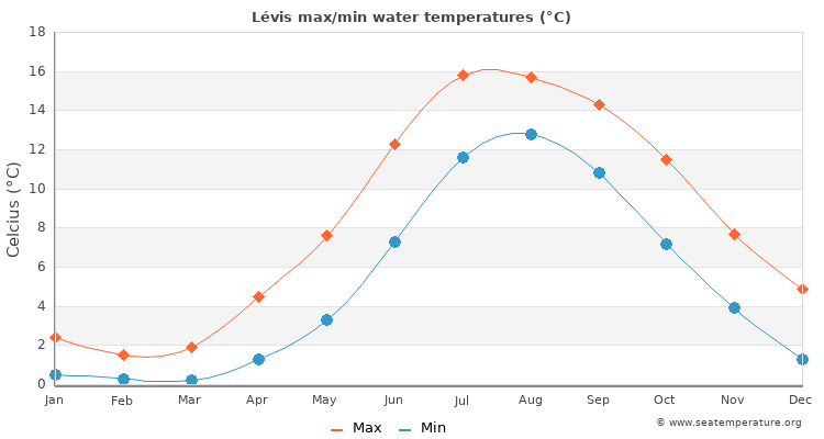 Lévis average maximum / minimum water temperatures