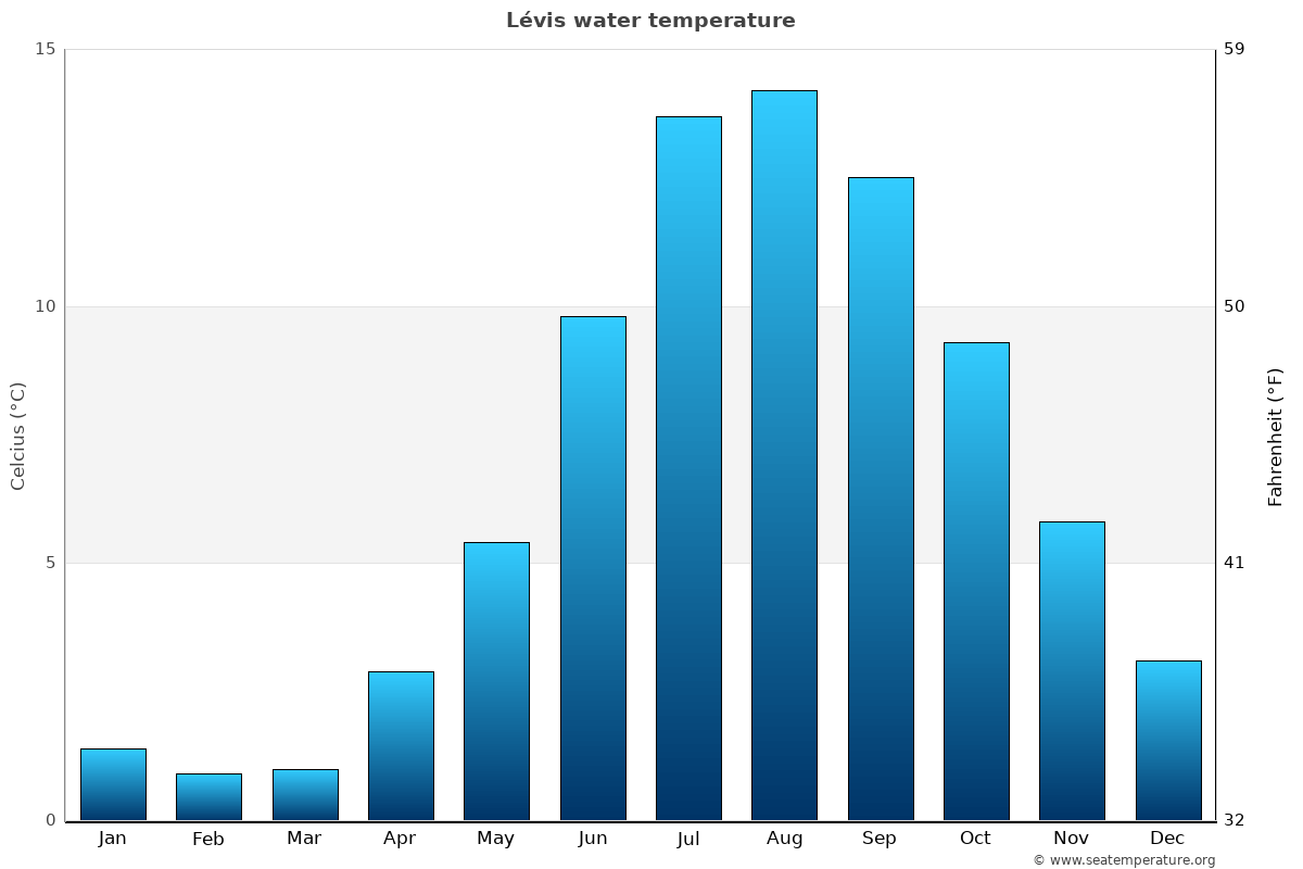 Lévis average water temp chart
