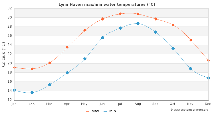 Lynn Haven average maximum / minimum water temperatures