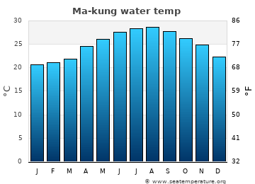 Ma-kung average water temp