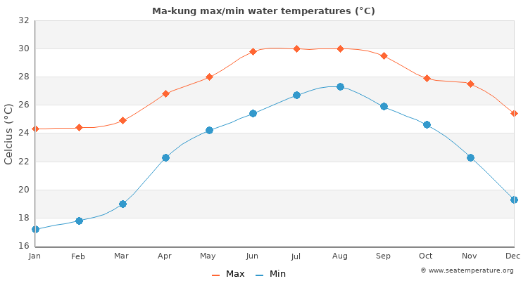Ma-kung average maximum / minimum water temperatures