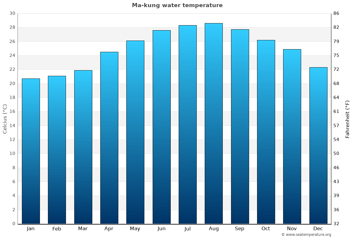 Ma-kung sea temperature graph Ma-kung average water temp chart