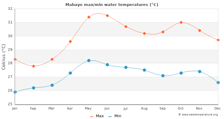 Mabayo average maximum / minimum water temperatures