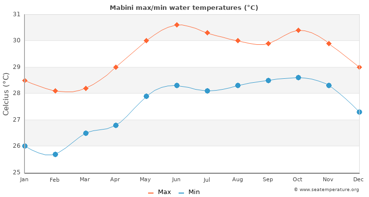 Mabini average maximum / minimum water temperatures