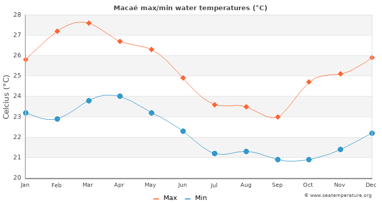 Macaé average maximum / minimum water temperatures