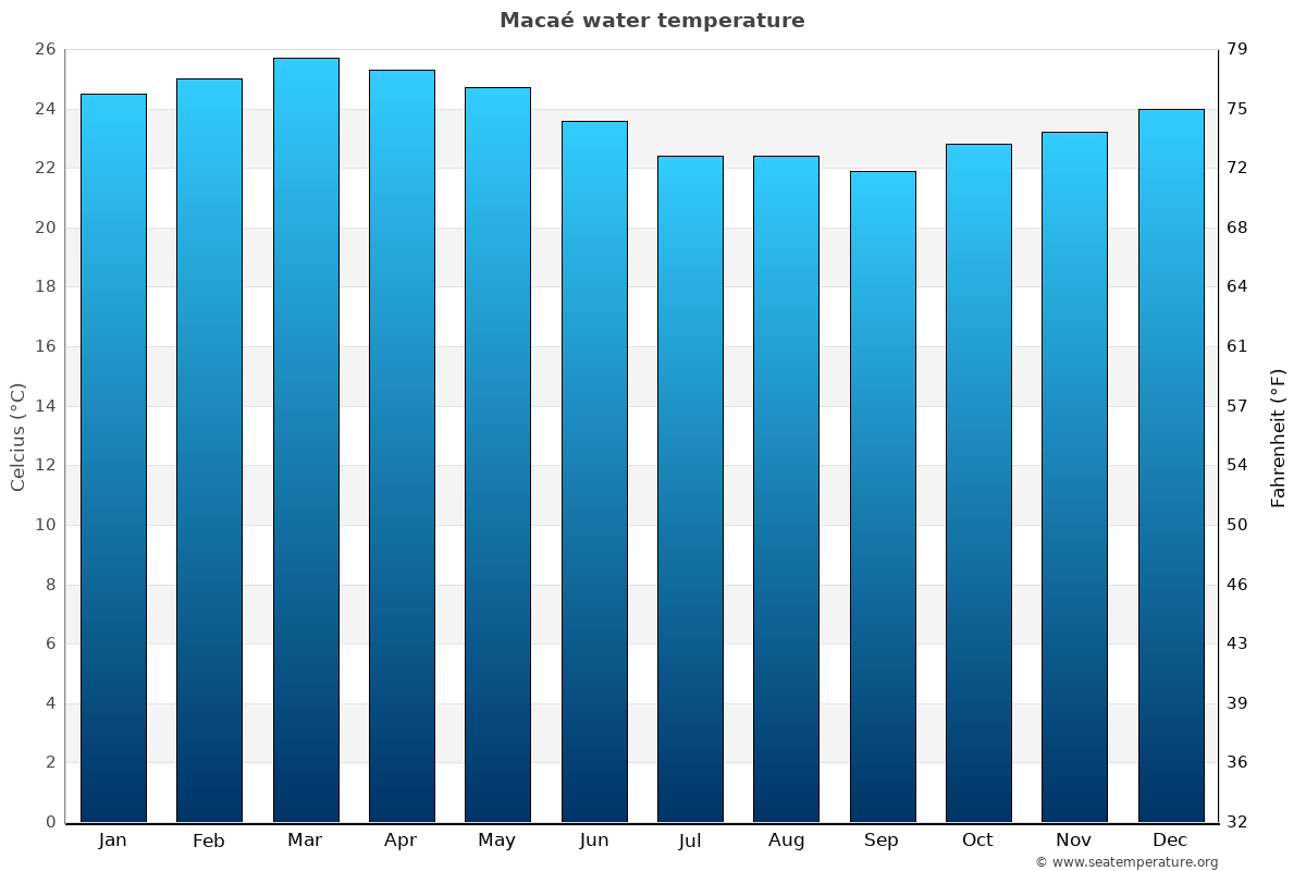 Macaé average water temp chart