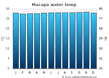 Macapá average sea sea_temperature chart