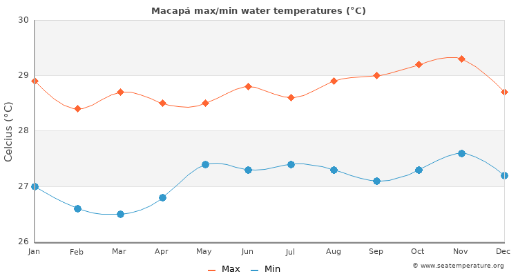Macapá average maximum / minimum water temperatures