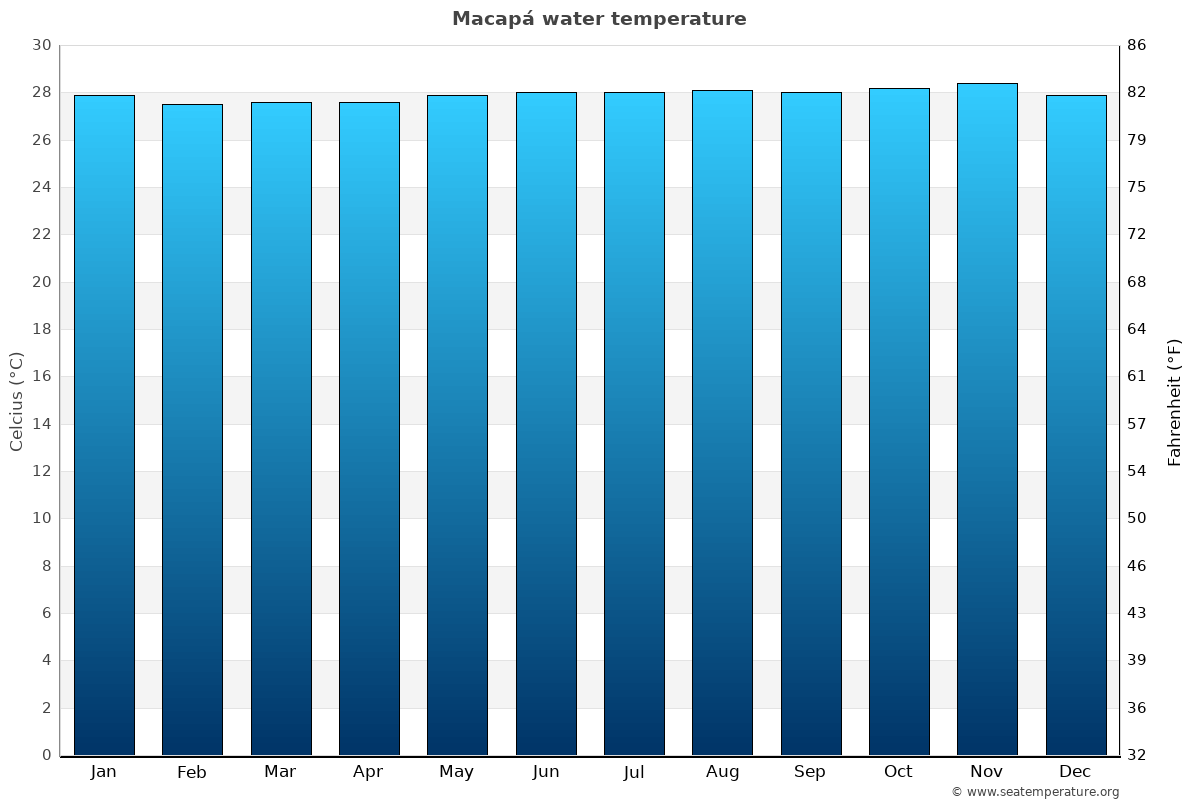 Macapá average water temp chart
