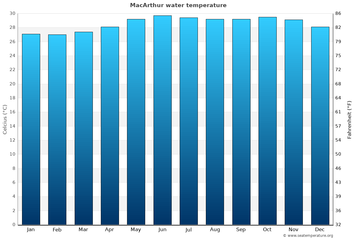 MacArthur sea temperature graph MacArthur average water temp chart