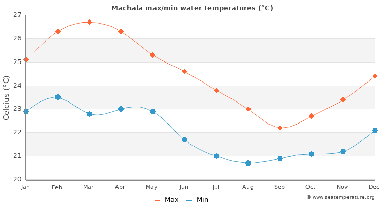 Machala average maximum / minimum water temperatures