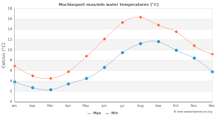 Machiasport average maximum / minimum water temperatures