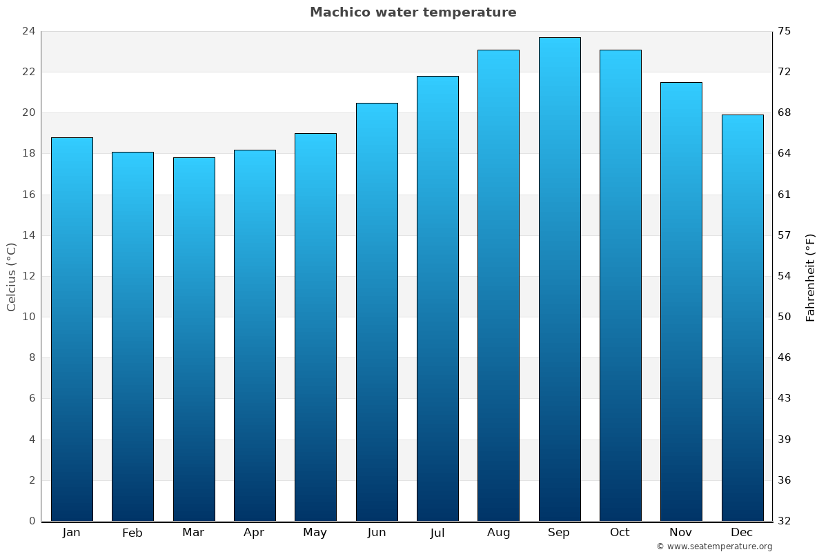 Machico sea temperature graph Machico average water temp chart