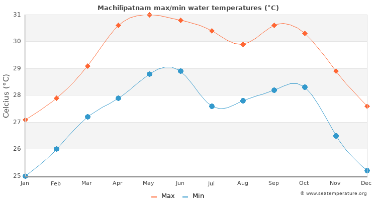 Machilīpatnam average maximum / minimum water temperatures