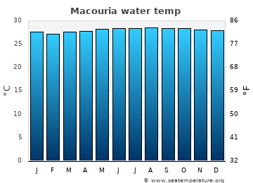 Macouria average water temp