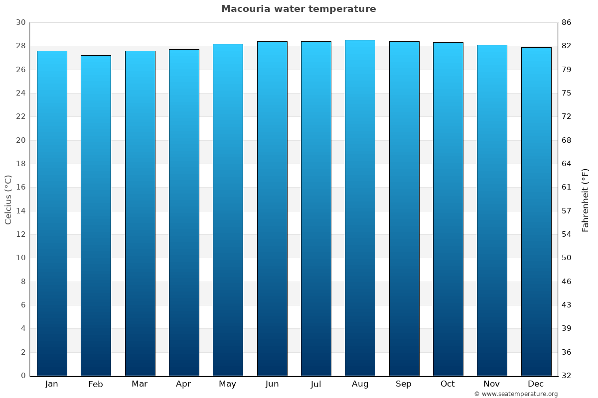 Macouria sea temperature graph Macouria average water temp chart