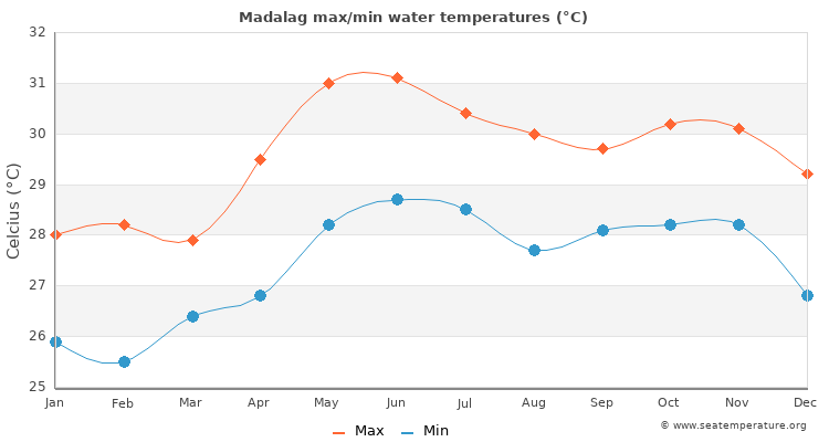 Madalag average maximum / minimum water temperatures