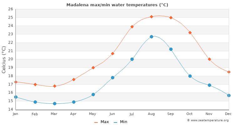 Madalena average maximum / minimum water temperatures