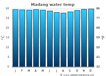 Madang average sea sea_temperature chart